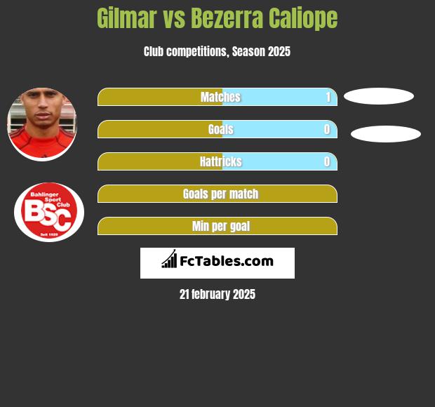 Gilmar vs Bezerra Caliope h2h player stats