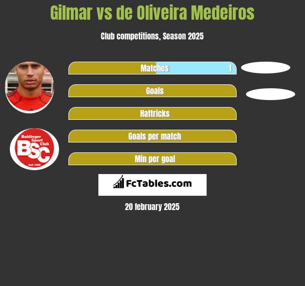 Gilmar vs de Oliveira Medeiros h2h player stats