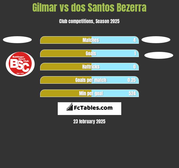 Gilmar vs dos Santos Bezerra h2h player stats