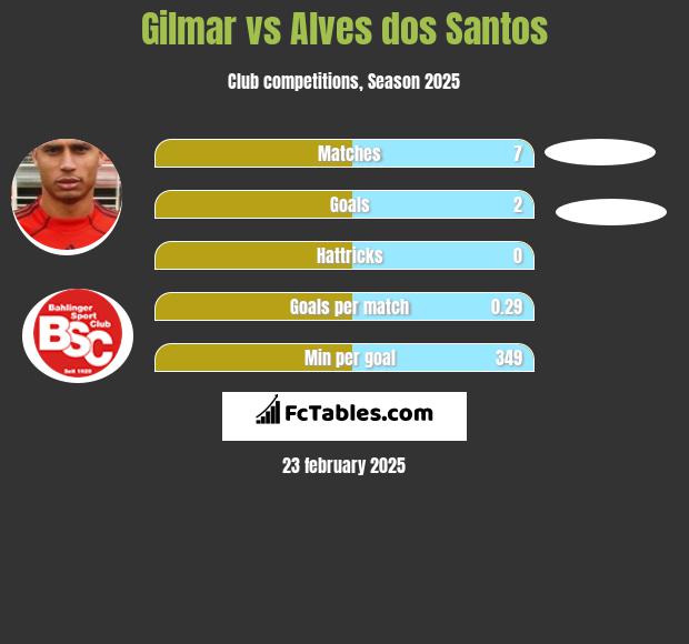 Gilmar vs Alves dos Santos h2h player stats