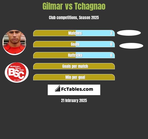 Gilmar vs Tchagnao h2h player stats