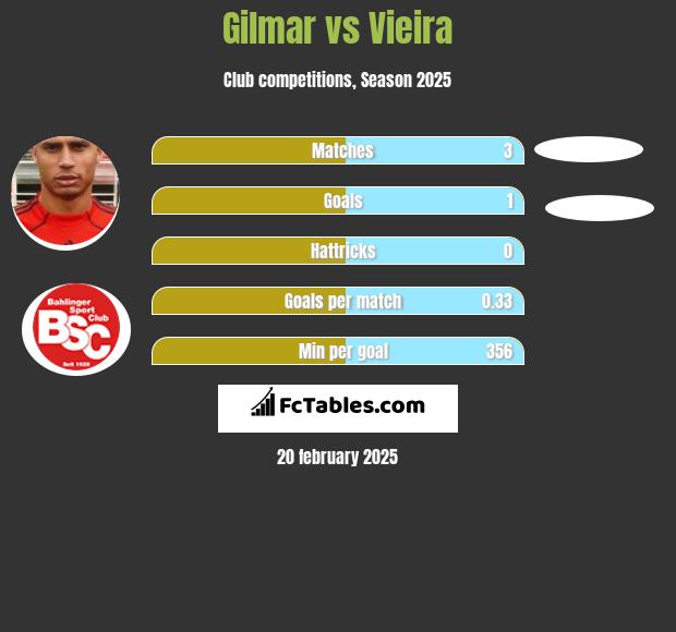 Gilmar vs Vieira h2h player stats