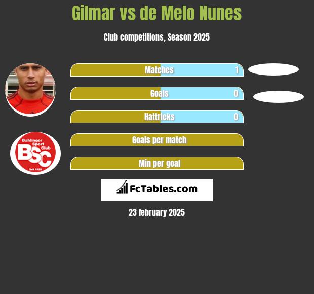 Gilmar vs de Melo Nunes h2h player stats