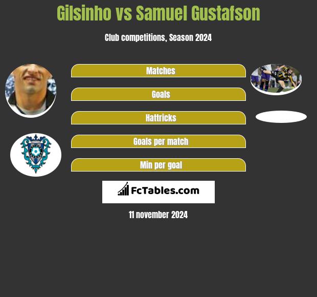 Gilsinho vs Samuel Gustafson h2h player stats