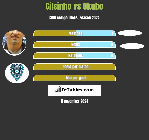 Gilsinho vs Okubo h2h player stats