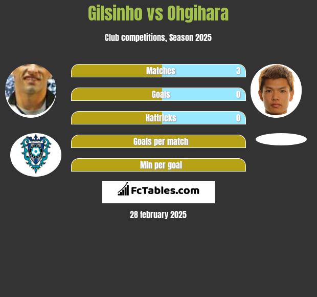 Gilsinho vs Ohgihara h2h player stats