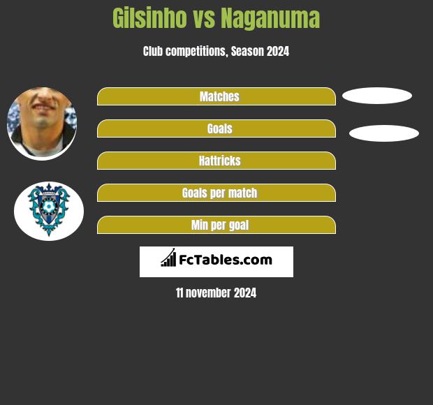 Gilsinho vs Naganuma h2h player stats