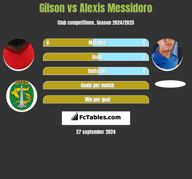 Gilson vs Alexis Messidoro h2h player stats