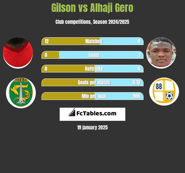 Gilson vs Alhaji Gero h2h player stats