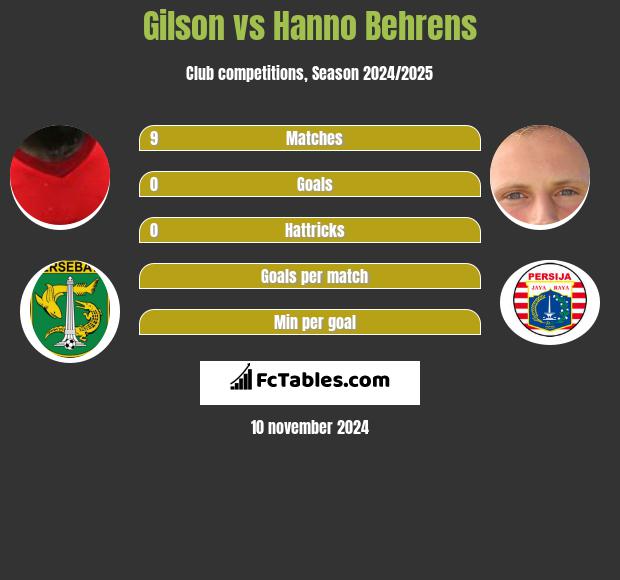 Gilson vs Hanno Behrens h2h player stats