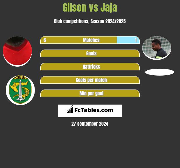 Gilson vs Jaja h2h player stats