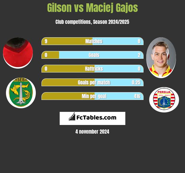 Gilson vs Maciej Gajos h2h player stats