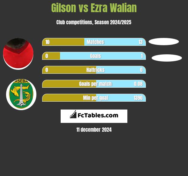 Gilson vs Ezra Walian h2h player stats