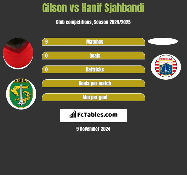 Gilson vs Hanif Sjahbandi h2h player stats