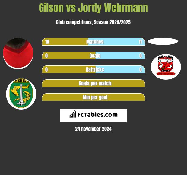 Gilson vs Jordy Wehrmann h2h player stats