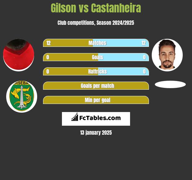 Gilson vs Castanheira h2h player stats