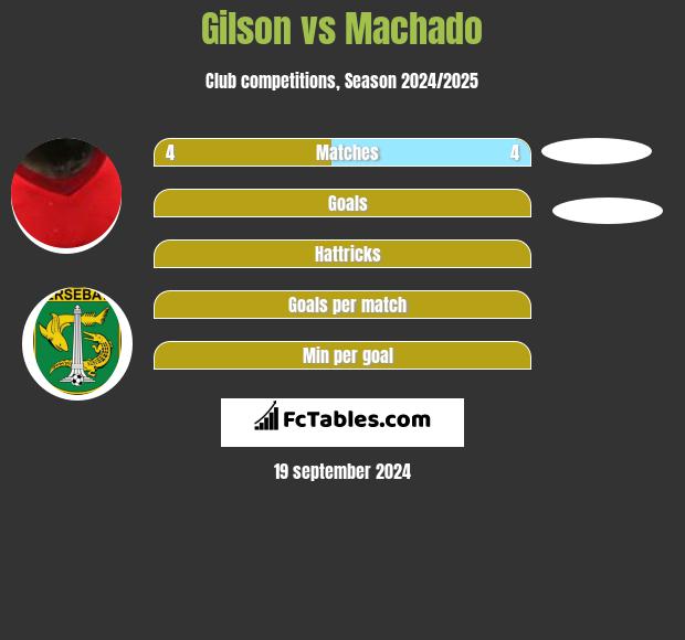 Gilson vs Machado h2h player stats