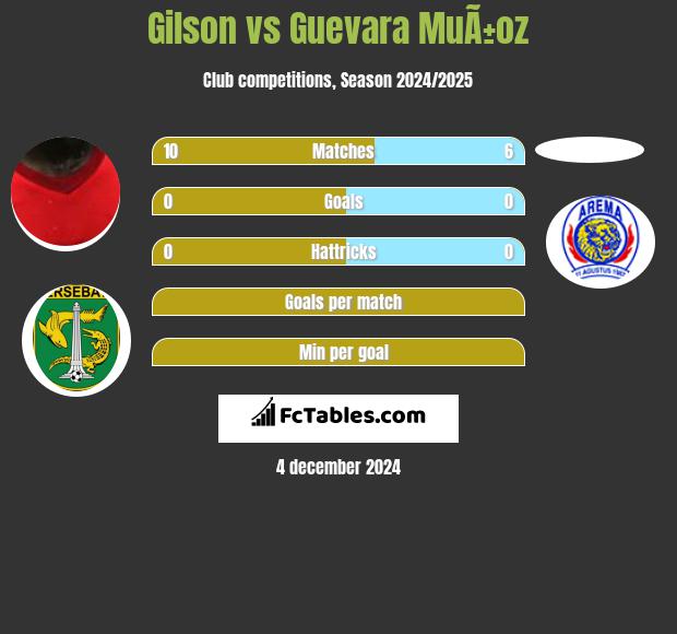 Gilson vs Guevara MuÃ±oz h2h player stats