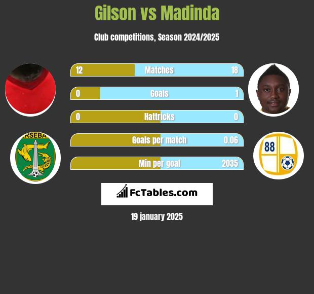 Gilson vs Madinda h2h player stats