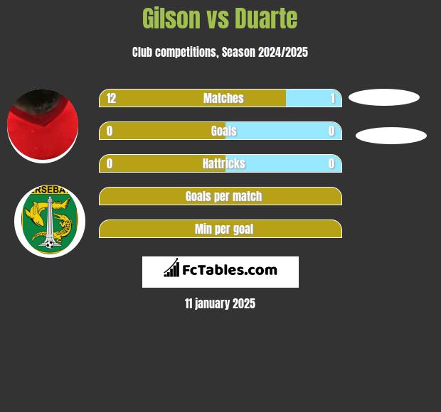 Gilson vs Duarte h2h player stats