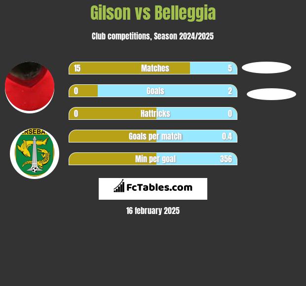 Gilson vs Belleggia h2h player stats