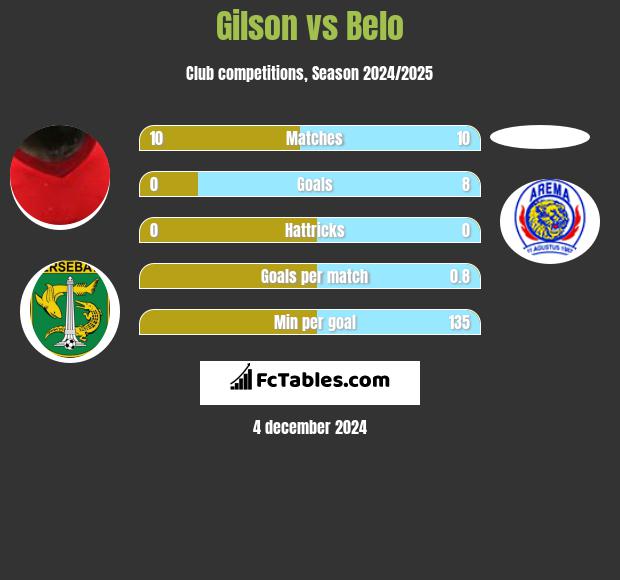 Gilson vs Belo h2h player stats