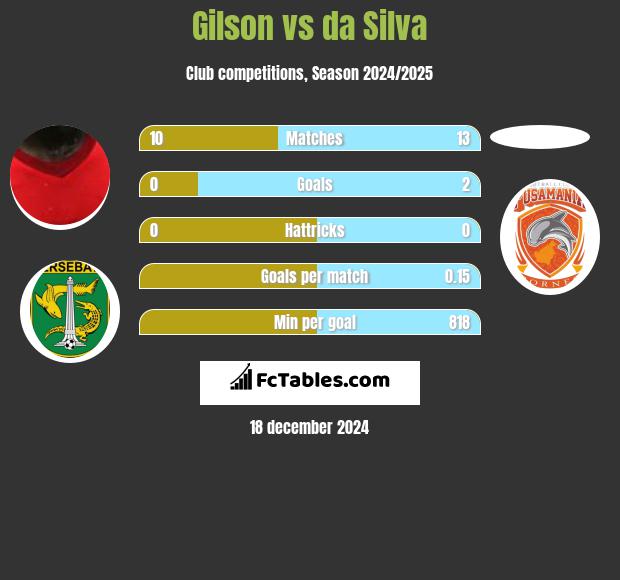 Gilson vs da Silva h2h player stats