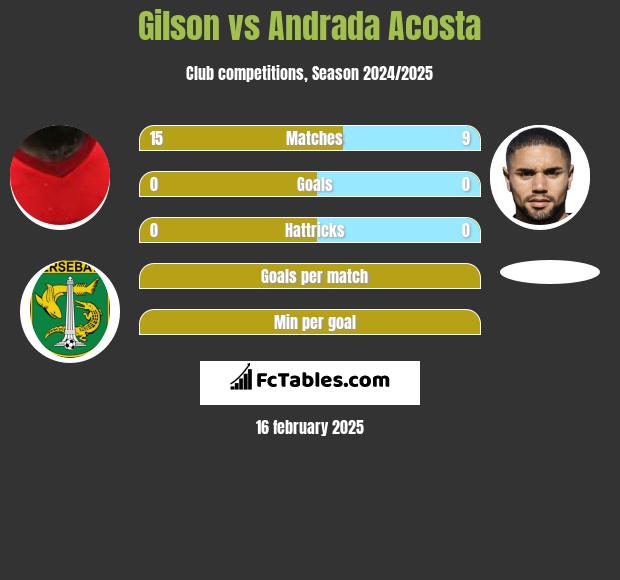 Gilson vs Andrada Acosta h2h player stats