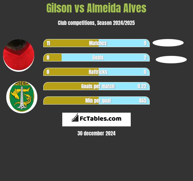 Gilson vs Almeida Alves h2h player stats