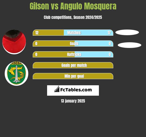 Gilson vs Angulo Mosquera h2h player stats