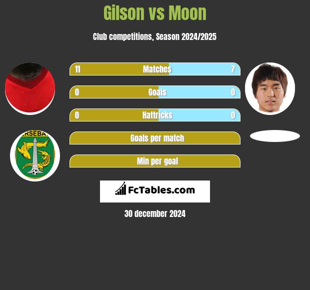 Gilson vs Moon h2h player stats