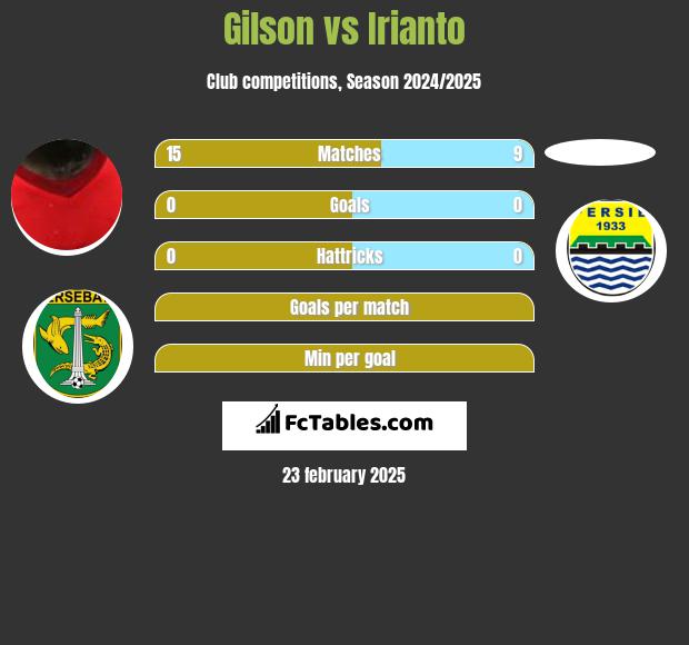 Gilson vs Irianto h2h player stats