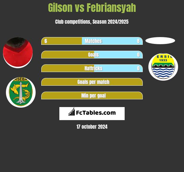 Gilson vs Febriansyah h2h player stats