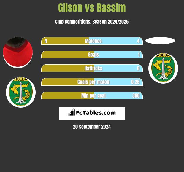 Gilson vs Bassim h2h player stats