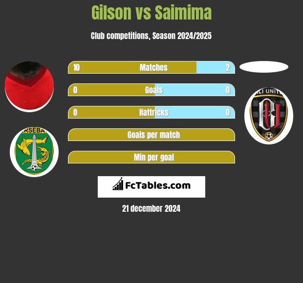 Gilson vs Saimima h2h player stats