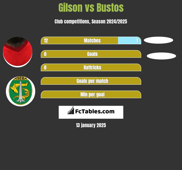 Gilson vs Bustos h2h player stats