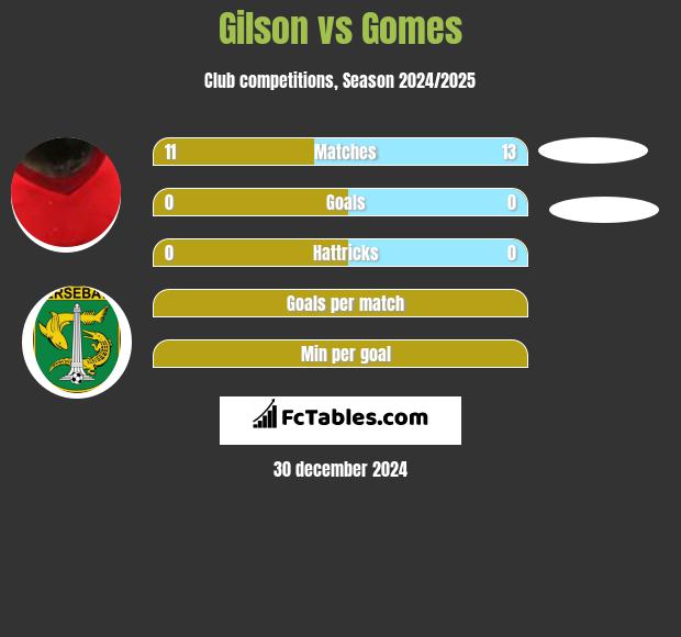 Gilson vs Gomes h2h player stats