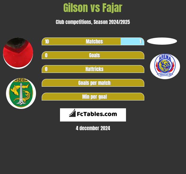 Gilson vs Fajar h2h player stats