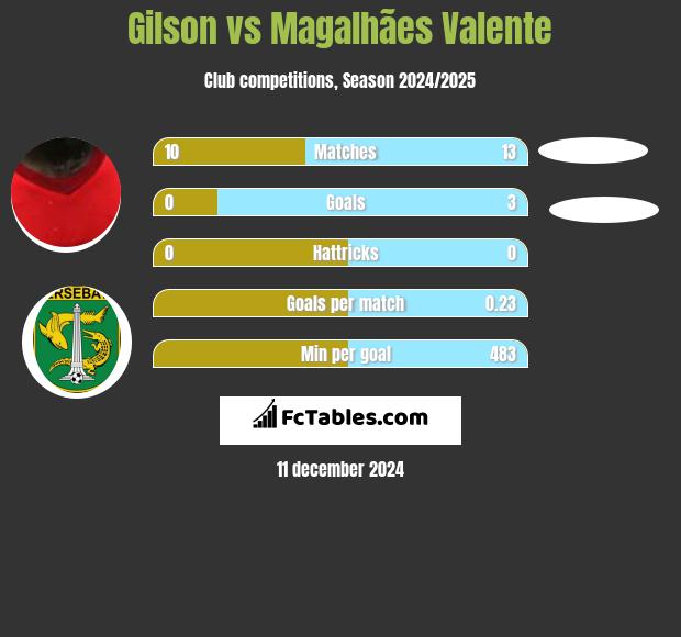 Gilson vs Magalhães Valente h2h player stats