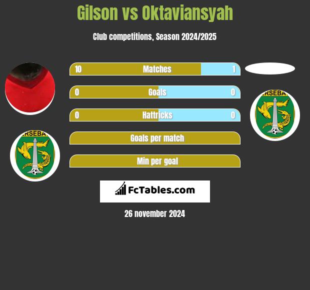 Gilson vs Oktaviansyah h2h player stats