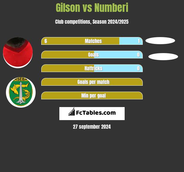 Gilson vs Numberi h2h player stats