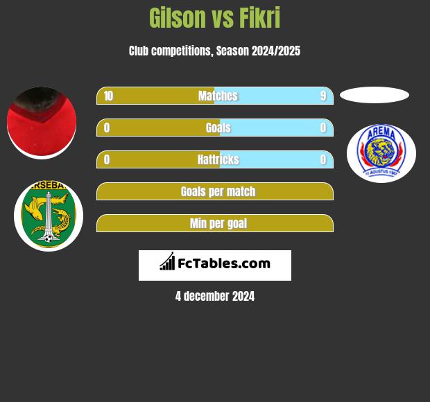 Gilson vs Fikri h2h player stats