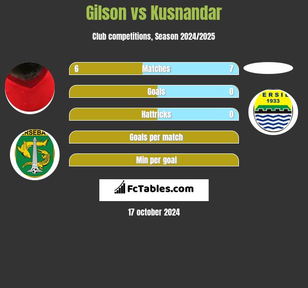 Gilson vs Kusnandar h2h player stats