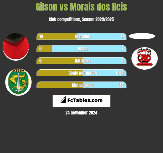 Gilson vs Morais dos Reis h2h player stats