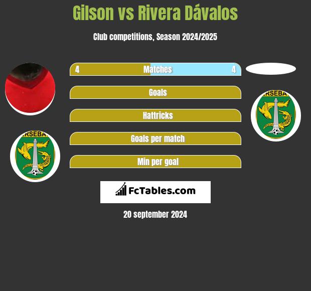 Gilson vs Rivera Dávalos h2h player stats