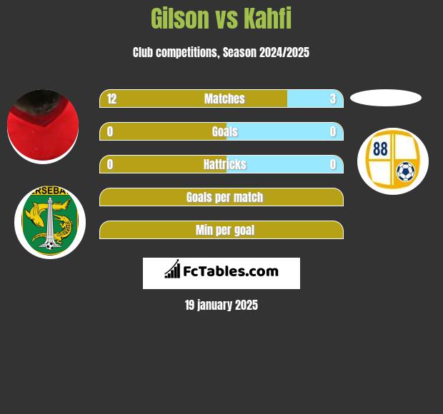 Gilson vs Kahfi h2h player stats