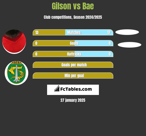 Gilson vs Bae h2h player stats