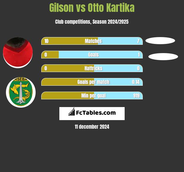 Gilson vs Otto Kartika h2h player stats