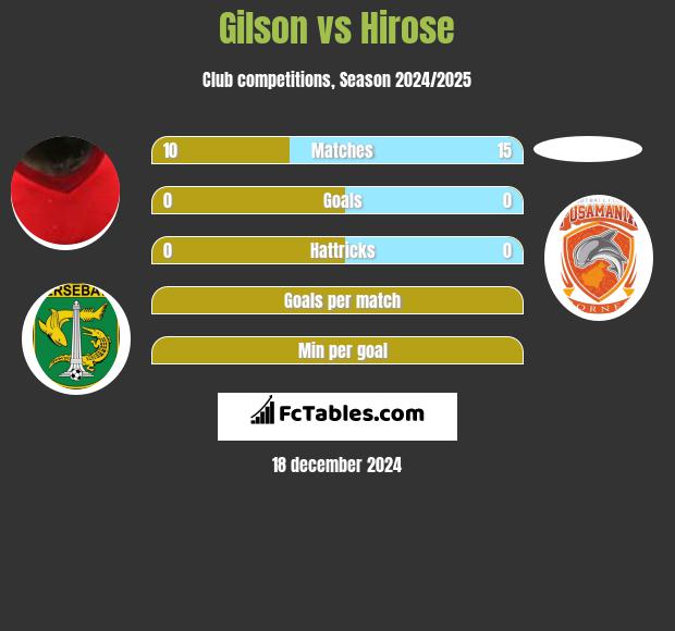 Gilson vs Hirose h2h player stats