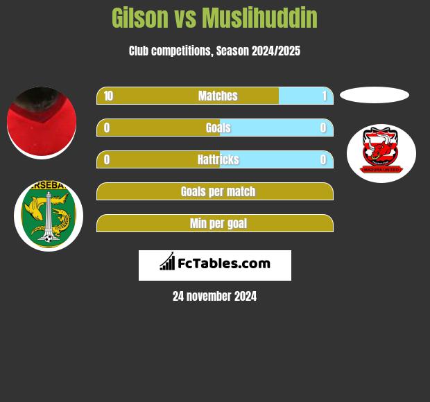 Gilson vs Muslihuddin h2h player stats